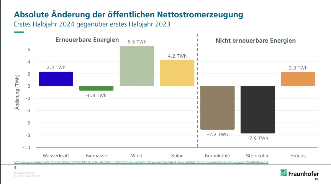 Absolute Änderung der öffentlichen Nettostromerzeugung