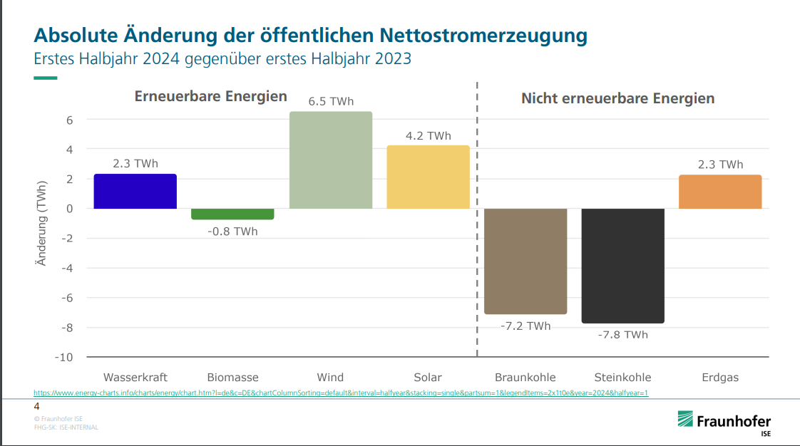 Absolute Änderung der öffentlichen Nettostromerzeugung