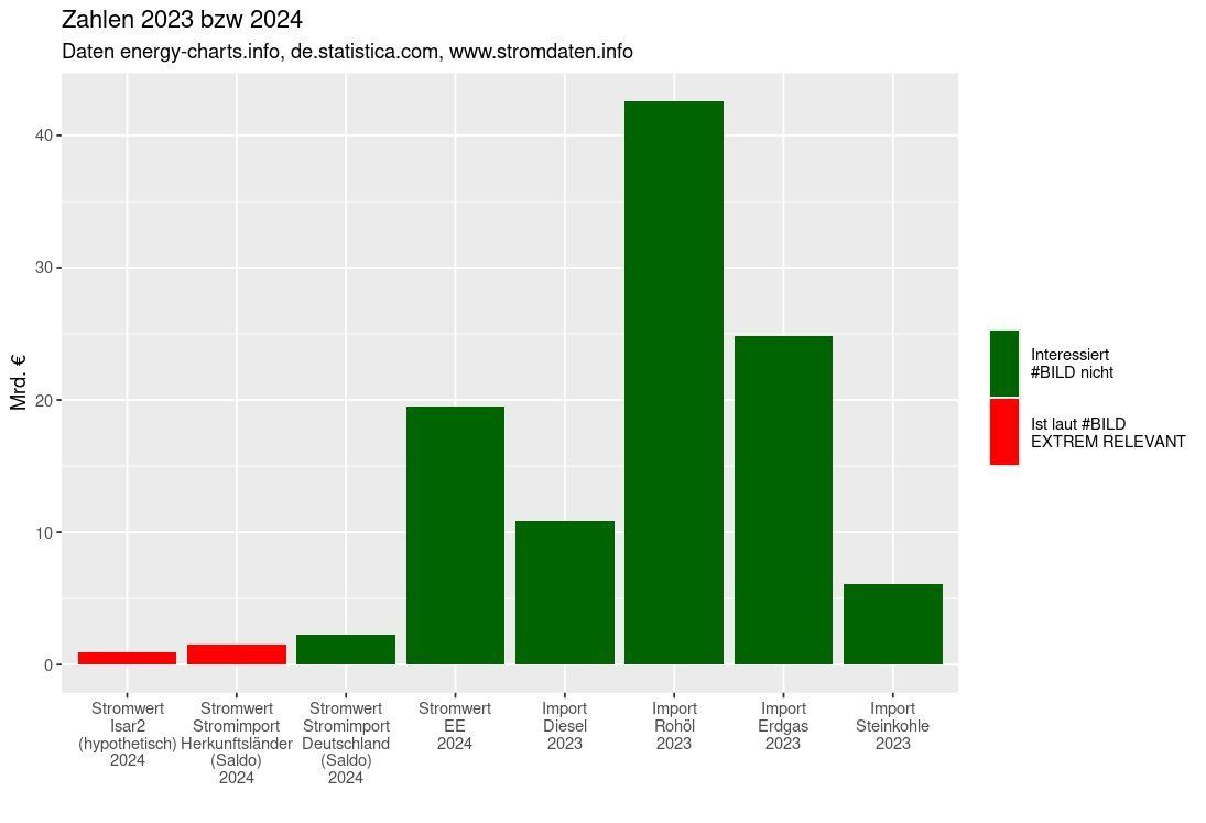 Vergleich der Importzahlen und Mengen in Milliarden Euro