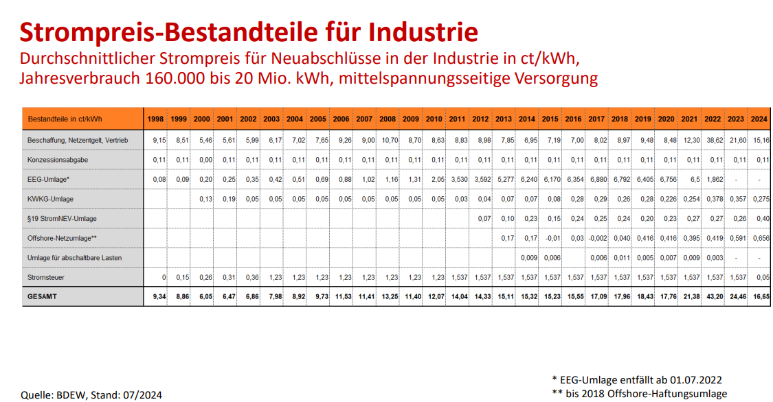 Strompreis-Bestandteile für Industrie