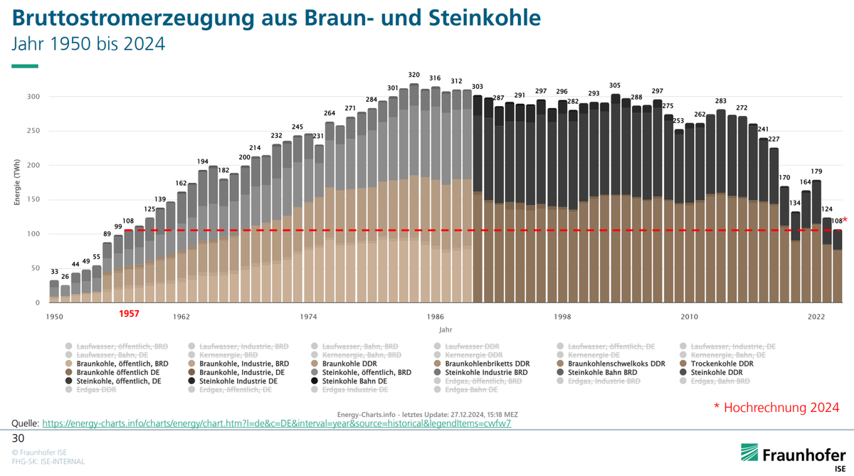 Bruttostromerzeugung aus Braun- und Steinkohle