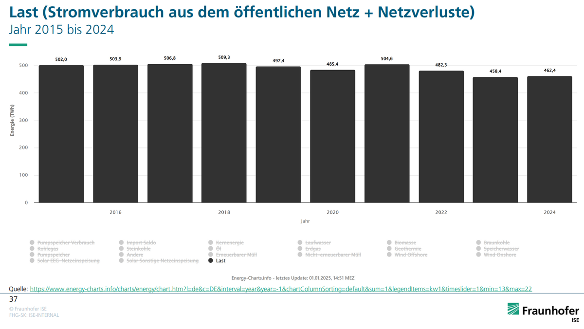 Last (Stromverbrauch aus dem öffentlichen Netz + Netzverluste)