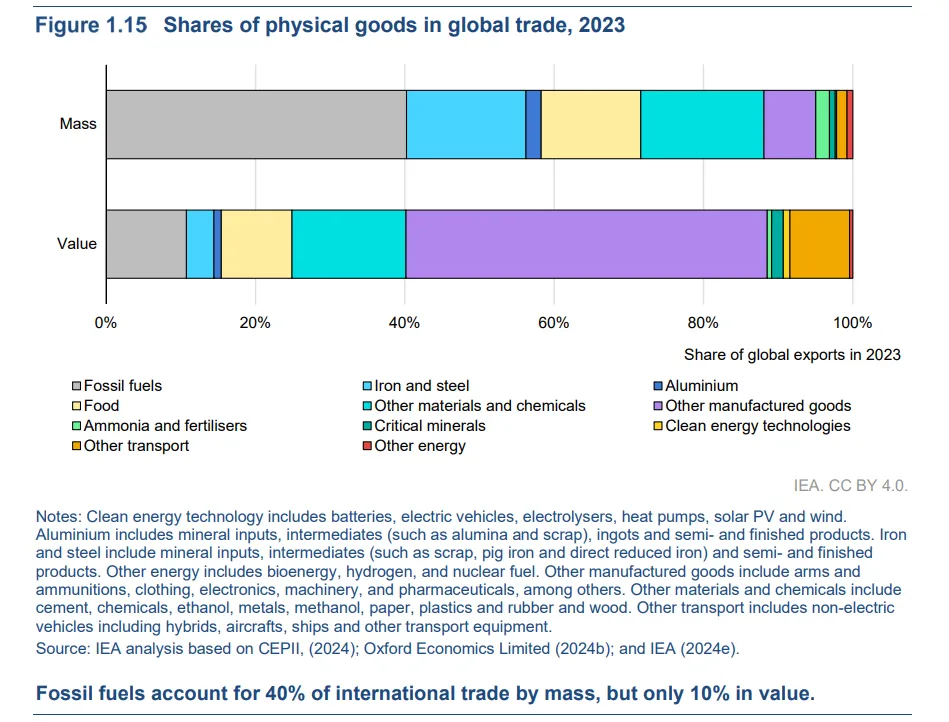 Shares of physical goods in global trade, 2023