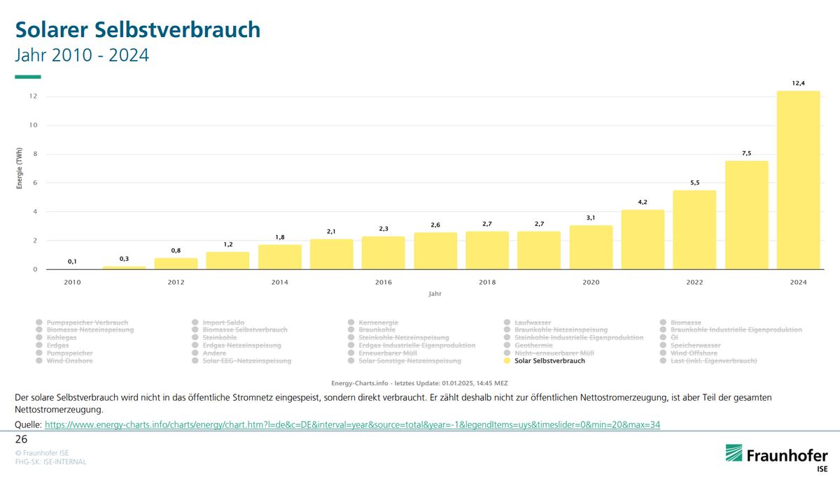 Solarer Selbstverbrauch