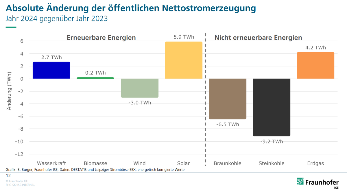 Öffentliche Nettostromerzeugung Relativ