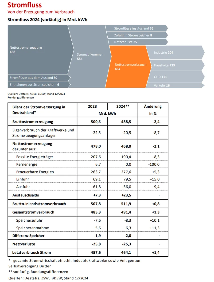 Stromfluss Von der Erzeugung zum Verbrauch