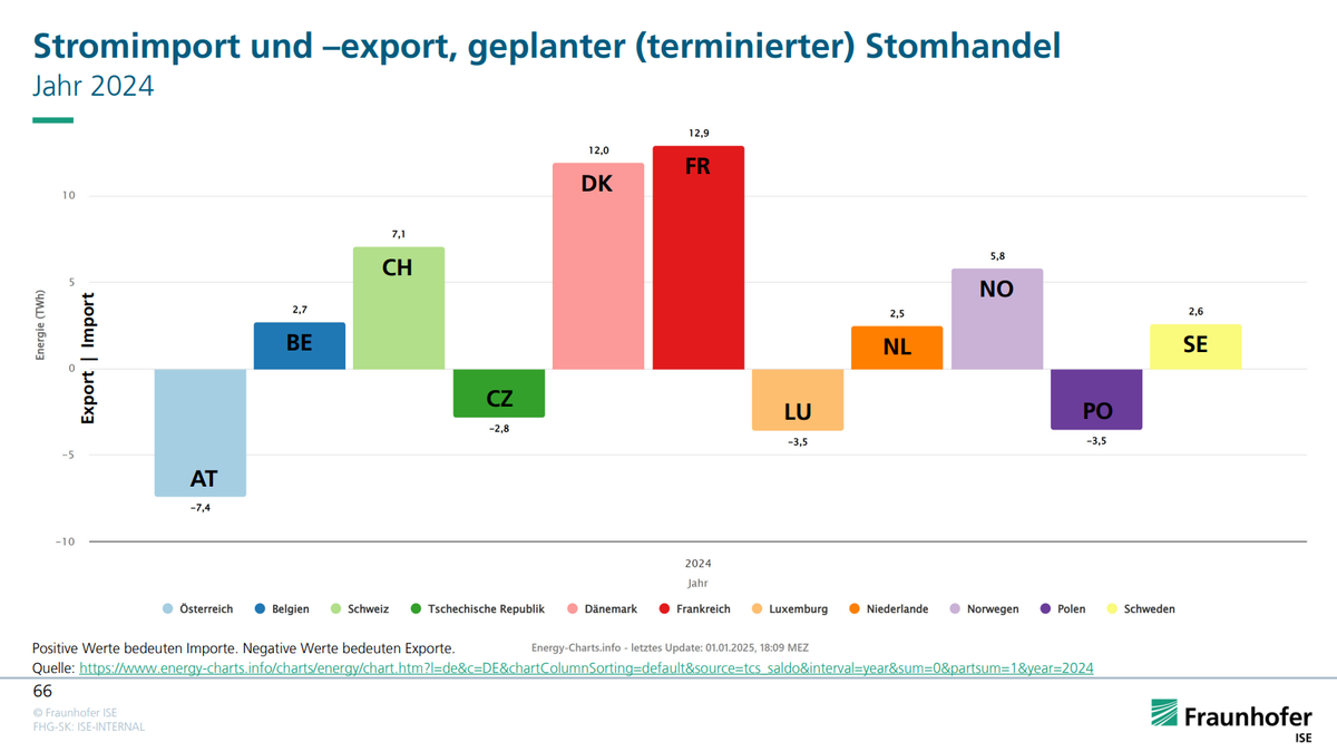 Stromimport und –Export, geplanter (terminierter) Stromhandel