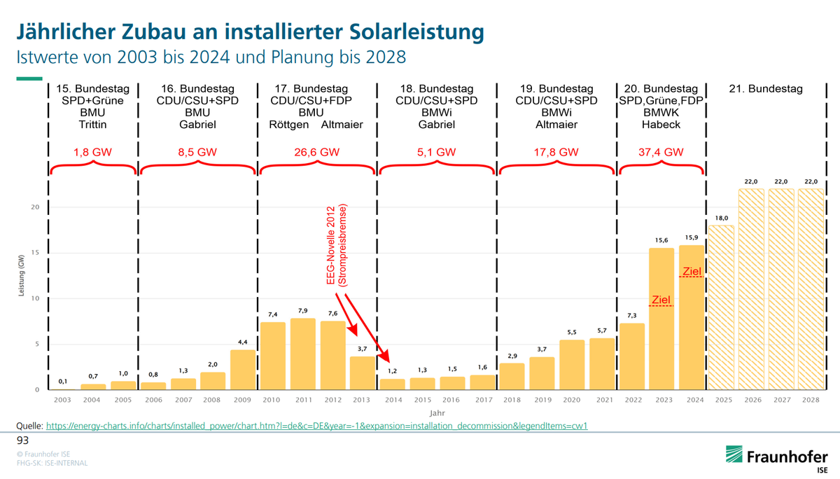 Jährlicher Zubau an installierter Solarleistung.