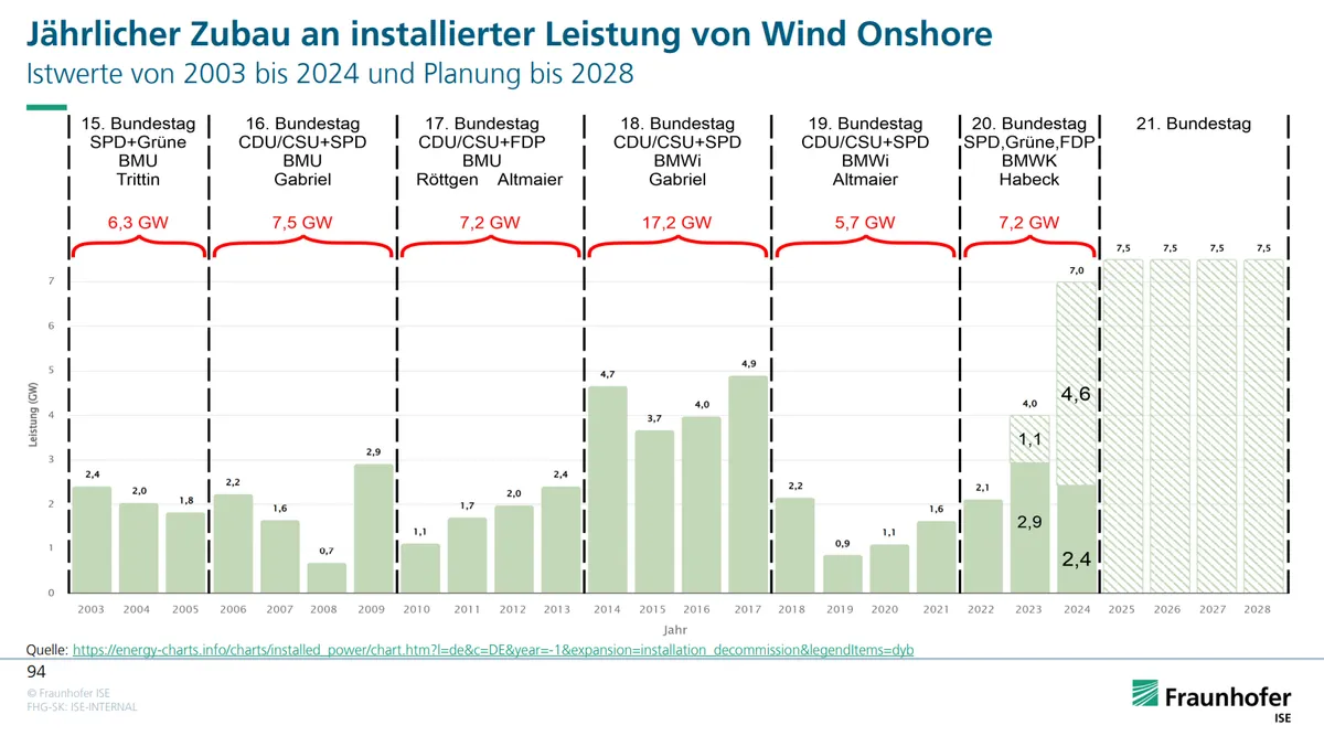 Jährlicher Zubau an installierter Leistung von Wind Onshore.