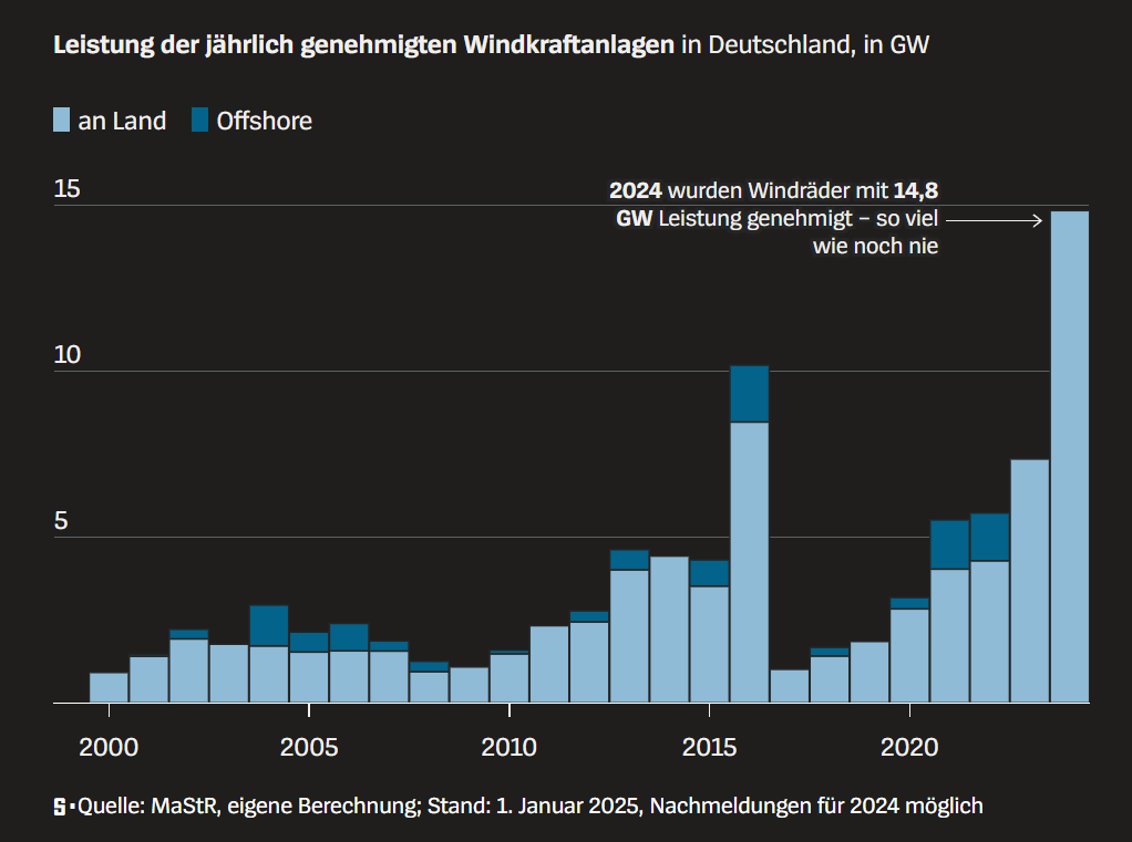 Leistung der jährlich genehmigten Windkraftanlagen in Deutschland, in GW.