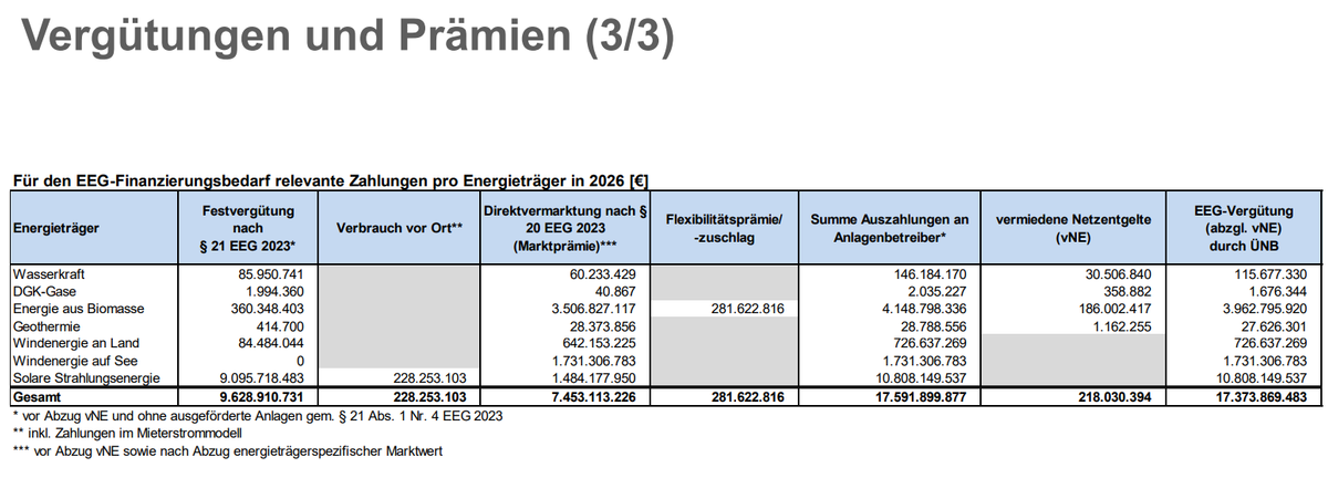 Prognostizierte Einnahmen der Anlagenbetreiber 2026 [€]