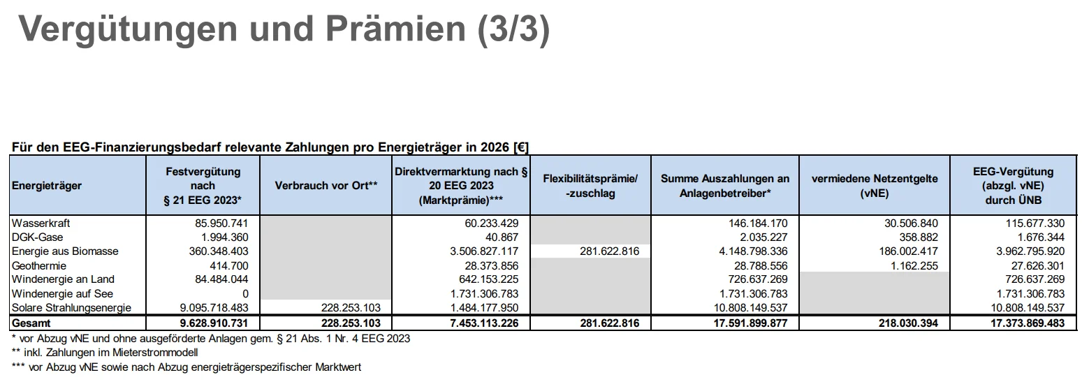 Vergütungen und Prämien (3/3)