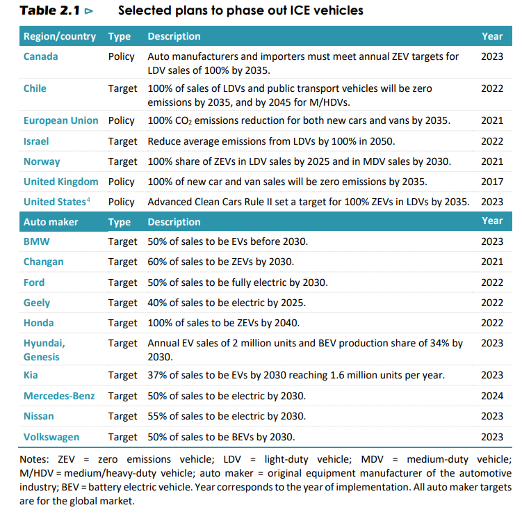 Table 2.1 ⊳ Selected plans to phase out ICE vehicles