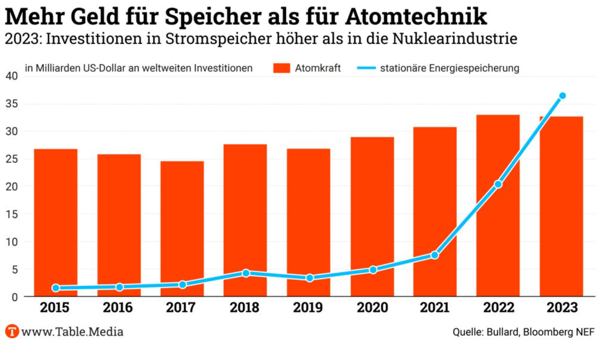 Mehr Geld für Speicher als für Kernkraft.