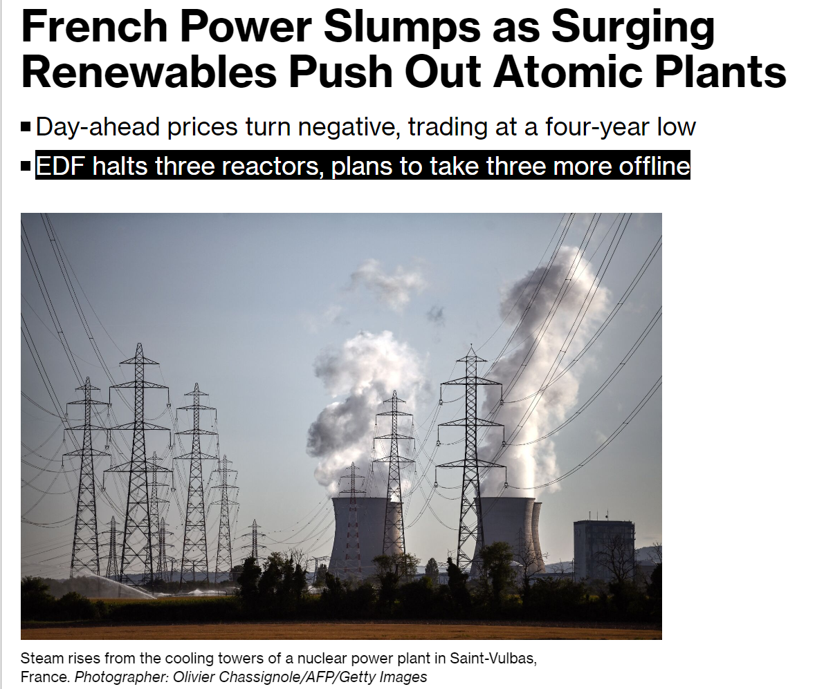 French Power Slumps as Surging Renewables Push Out Atomic Plants Day-ahead prices turn negative, trading at a four-year low EDF halts three reactors, plans to take three more offline