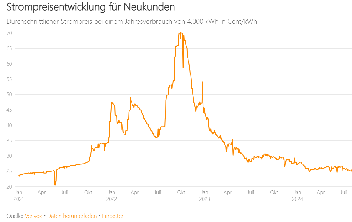 Neukunden für Haushalte