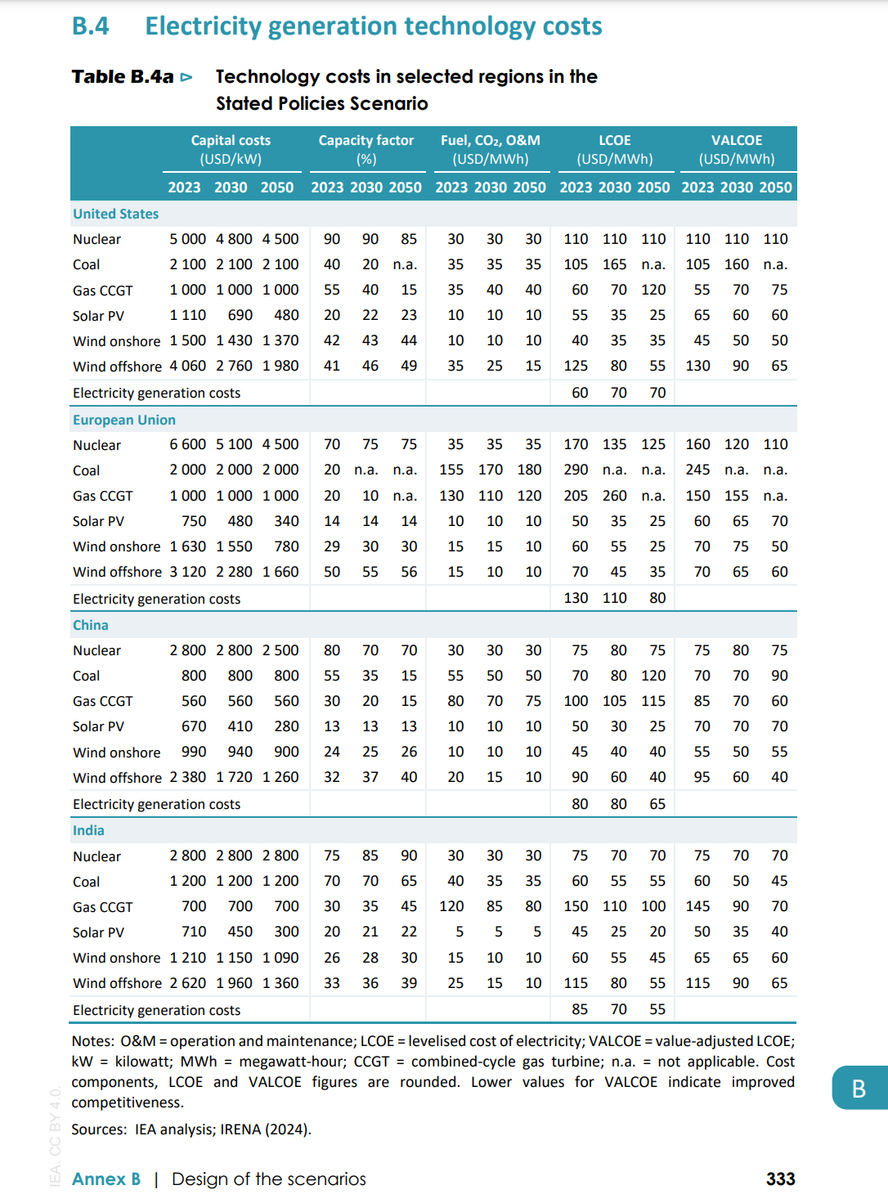 Technology costs in selected regions in the Stated Policies Scenario