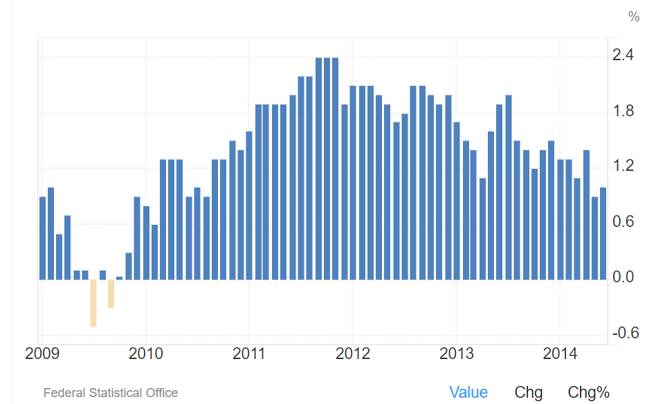 Inflationsraten 2009 bis 2014