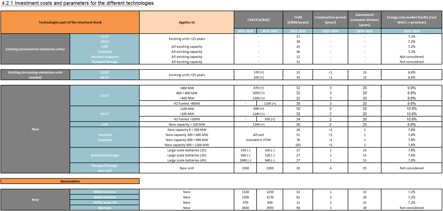 4.2.1 Investment costs and parameters for the different technologies