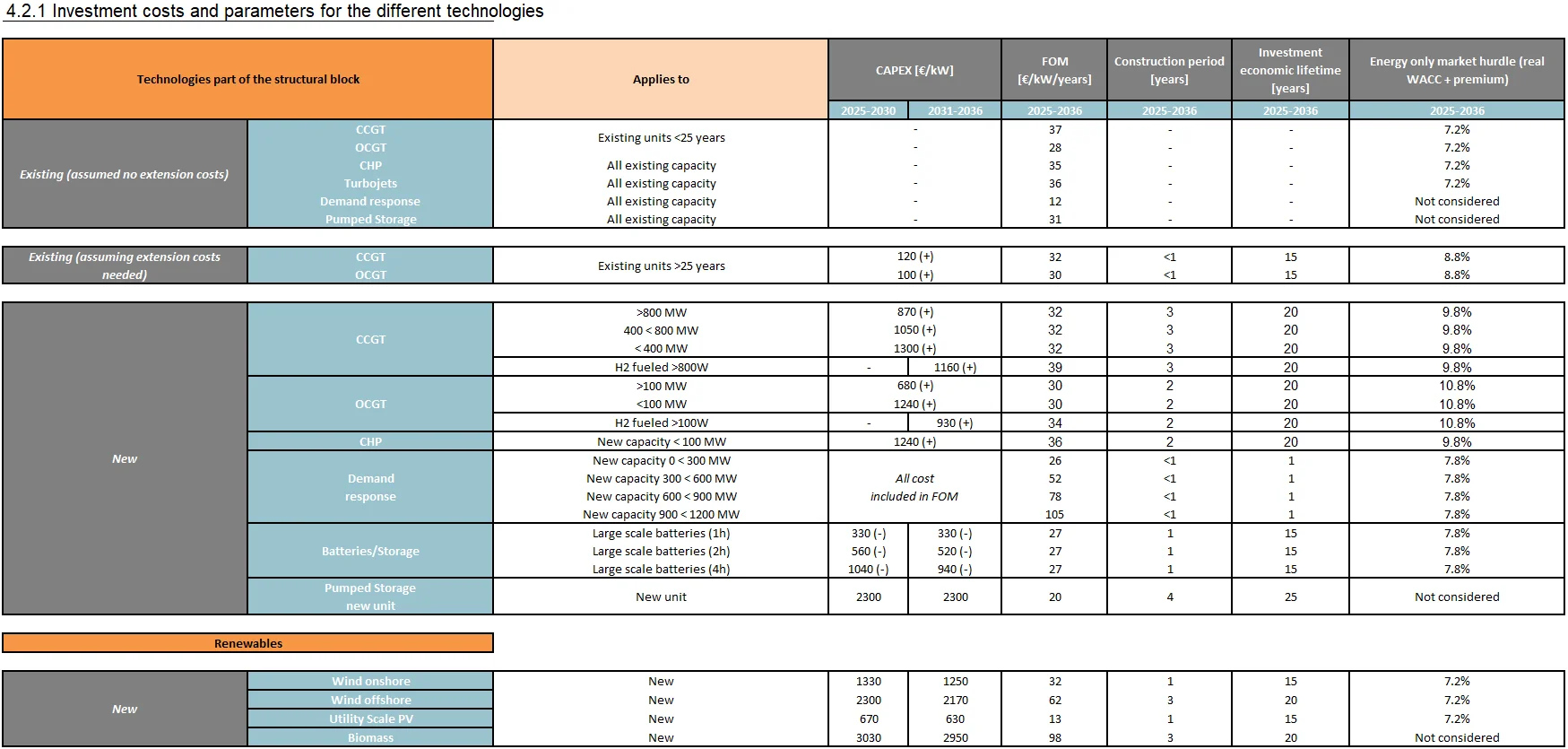 4.2.1 Investment costs and parameters for the different technologies