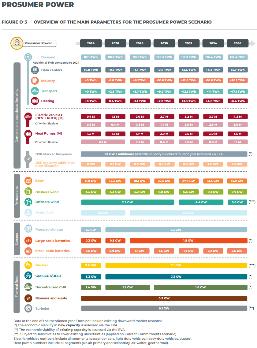 FIGURE O-3 — OVERVIEW OF THE MAIN PARAMETERS FOR THE PROSUMER POWER SCENARIO