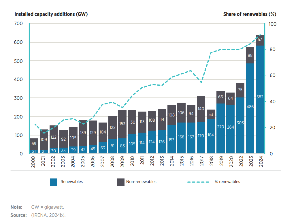 Share of global capacity additions by technology
