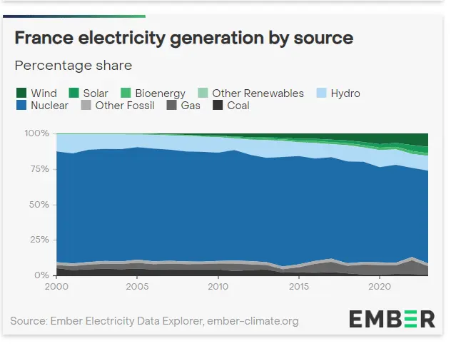 France electricity generation by source - in Terawatt hours