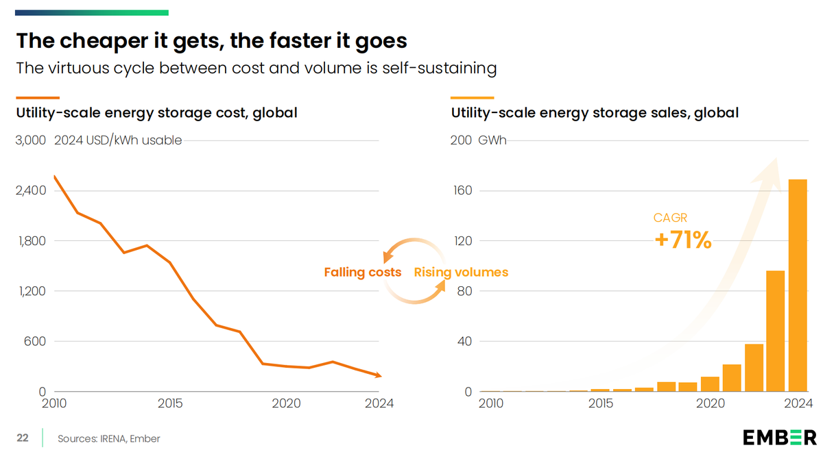 Je billiger es wird, desto schneller geht es. - Ember