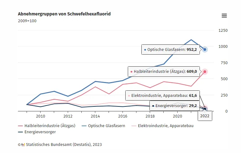 Abnehmergruppen von Schwefelhexaflourid - Optische Glasfaser 952,2% seit 2009 Energieversorger 29,2 Halbleiterindustrie 609,0 Elektroindustrie 61,6