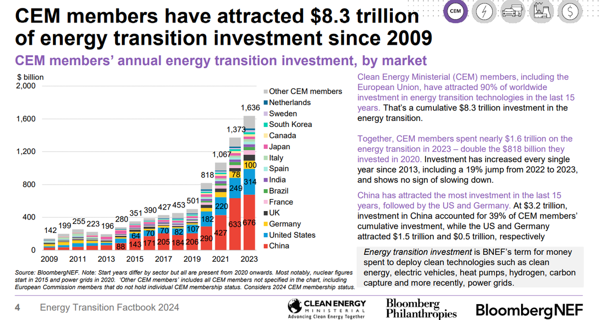 CEM members’ annual energy transition investment, by market 
