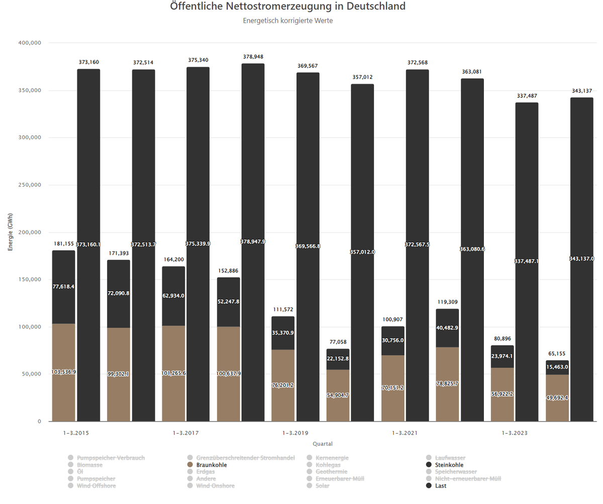 Öffentliche Nettostromerzeugung in Deutschland