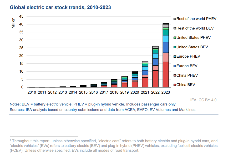 Global zero-emission vehicle mandates and internal combustion engine bans