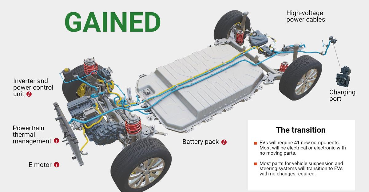 The transitionEVs will require 41 new components. Most will be electrical or electronic with no moving parts.Most parts for vehicle suspension and steering systems will transition to EVs with no changes required