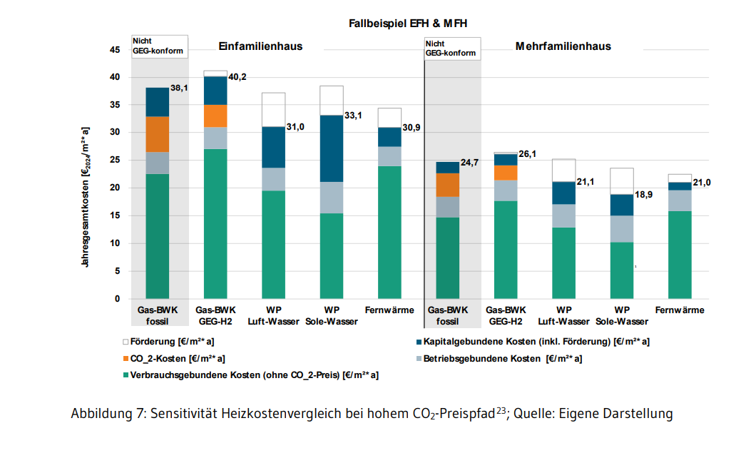 Abbildung 7: Sensitivität Heizkostenvergleich bei hohem CO2-Preispfad23; Quelle: Eigene Darstellung