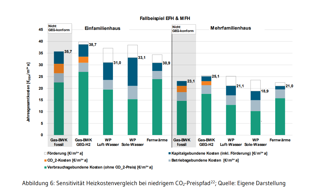 Abbildung 6: Sensitivität Heizkostenvergleich bei niedrigem CO2-Preispfad22; Quelle: Eigene Darstellung