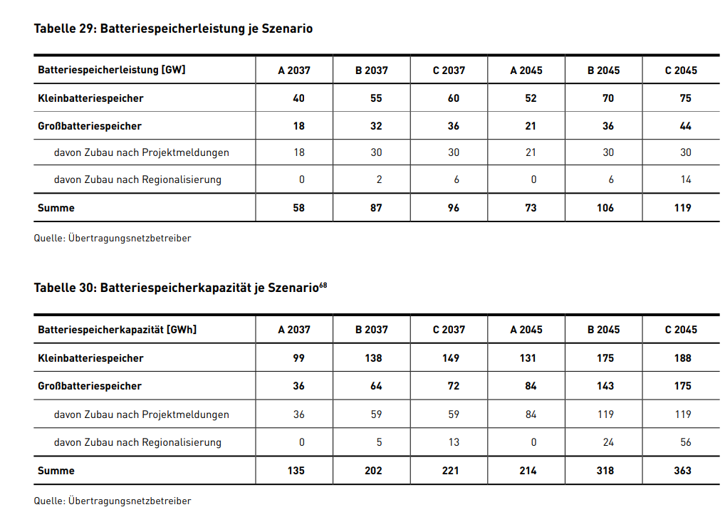 Tabelle 29: Batteriespeicherleistung je Szenario