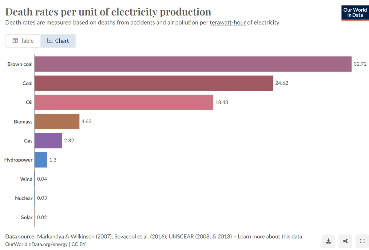 Death rates per unit of electricity production.