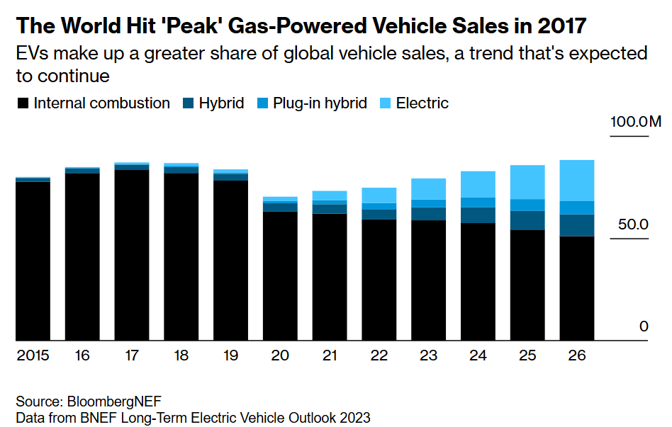 The World Hit 'Peak' Gas-Powered Vehicle Sales in 2017 EVs make up a greater share of global vehicle sales, a trend that's expected to continue