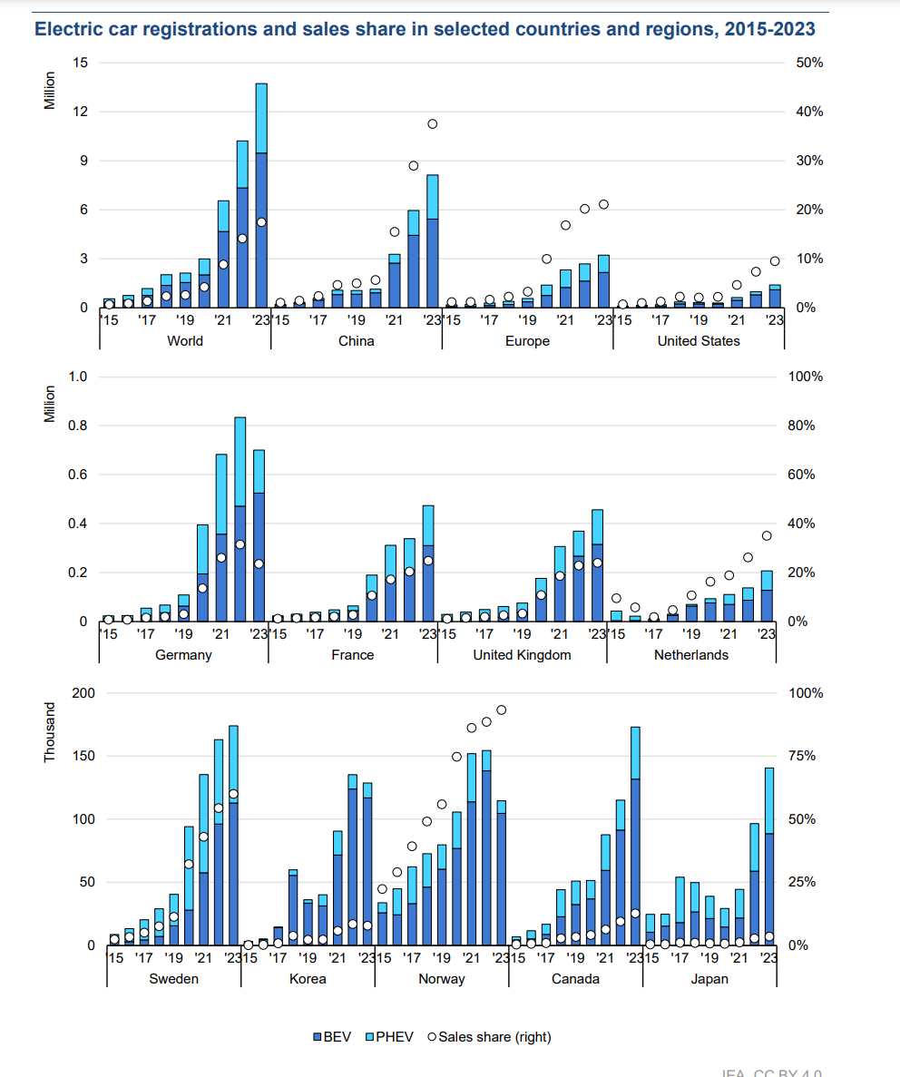 Electric car registrations and sales share in selected countries and regions, 2015-2023
