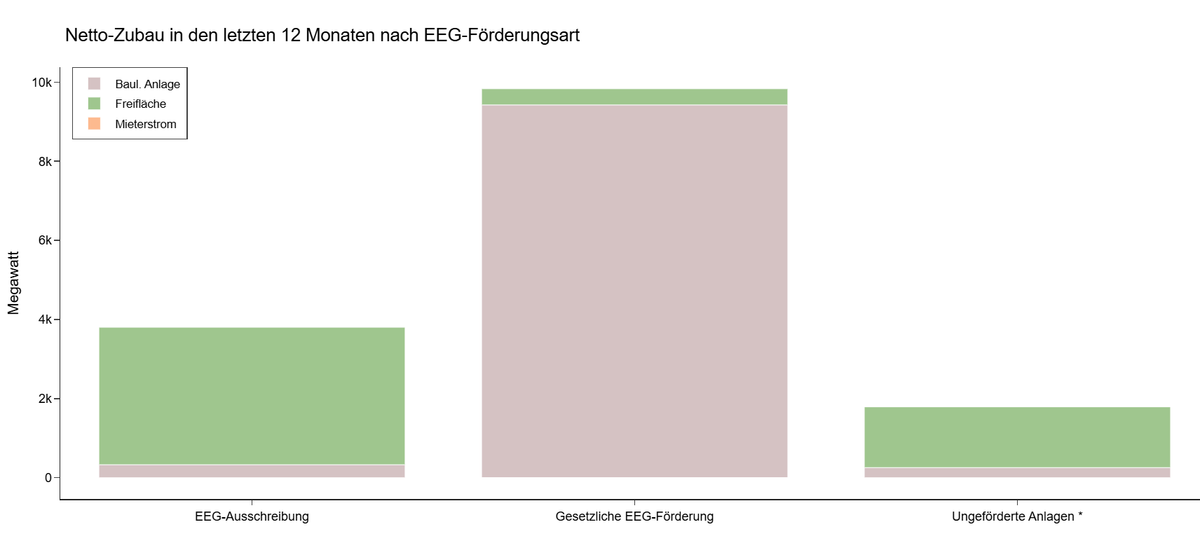 Nettozubau PV die letzten 12 Monate (Stand: 13.12)