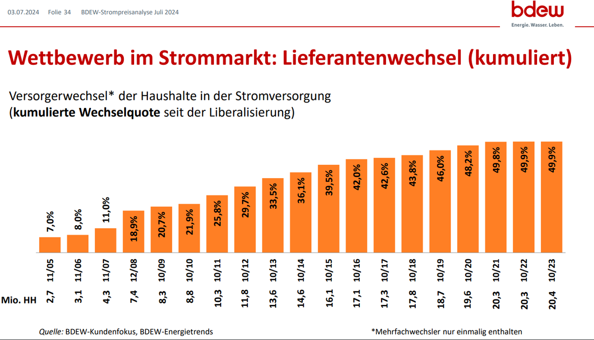 Wettbewerb im Strommarkt: Lieferantenwechsel (kumuliert)