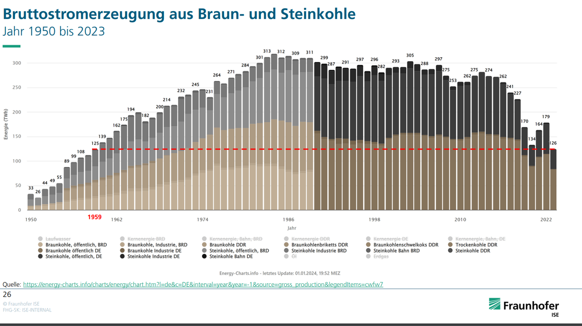 Bruttostromerzeugung aus Braun- und Steinkohle.