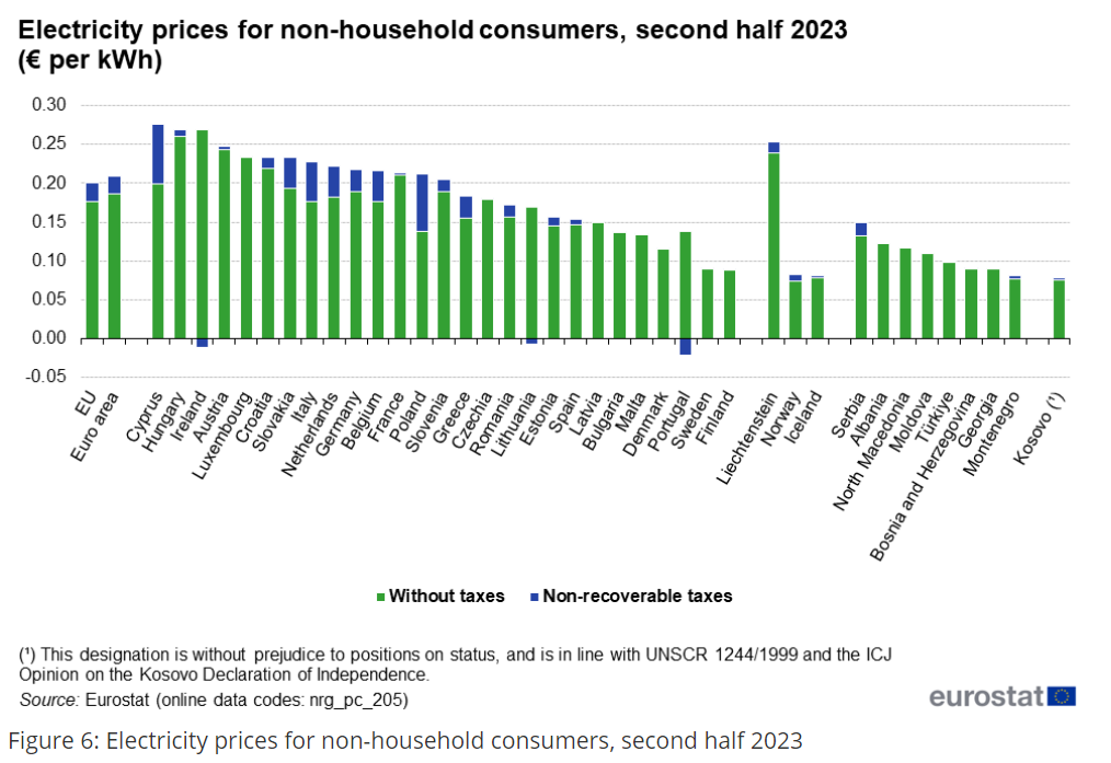 Non-household consumers are defined for the purpose of this article as medium-sized consumers with an annual consumption between 500 MWh (Mega Watt hours) and 2 000 MWh. As depicted in Figure 6, electricity prices in the second half of 2023 were highest in Cyprus (€0.2759 per KWh) and Hungary (€0.2695 per KWh). The lowest prices were observed in Finland (€0.0885 per KWh) and Sweden (€0.0901 per KWh). The EU average price in the second half of 2023 was €0.2008 per KWh. The aggregates are weighted averages taking into consideration the average consumption in each band.