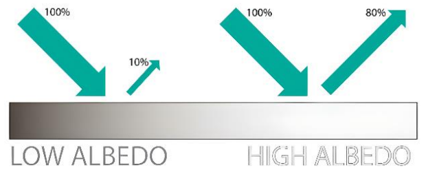 Figure 1. Low reflection on dark surfaces (low Albedo) and high reflection on light surfaces (high Albedo)