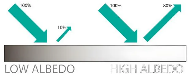 Figure 1. Low reflection on dark surfaces (low Albedo) and high reflection on light surfaces (high Albedo)