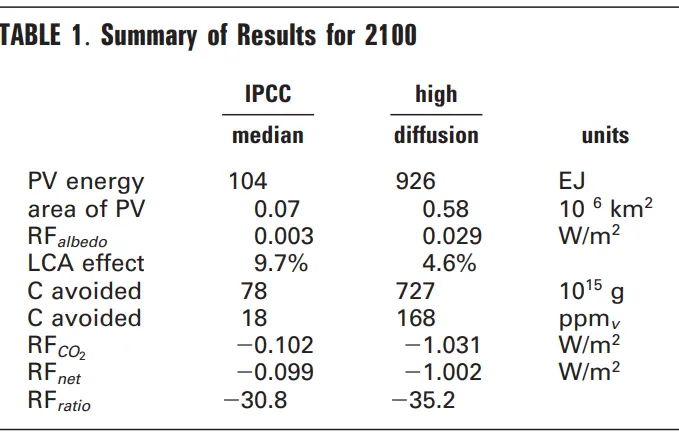 TABLE 1. Summary of Results for 2100