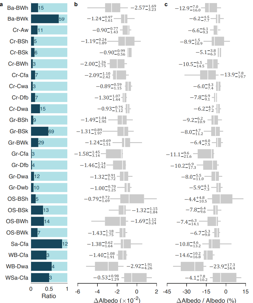 Small reduction in land surface albedo due to solar panel expansion worldwide - to the total sites of corresponding land cover types. WB, Ba, Cr, OS, Gr, Sa, and Wsa represent sites with the background land cover of water bodies, barren, croplands, open shrublands, grasslands, savannas, and woody savannas, respectively.