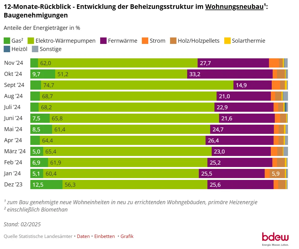 12-Monate-Rückblick - Entwicklung der Beheizungsstruktur im Wohnungsneubau¹: Baugenehmigungen Stand 02/2025 (!)