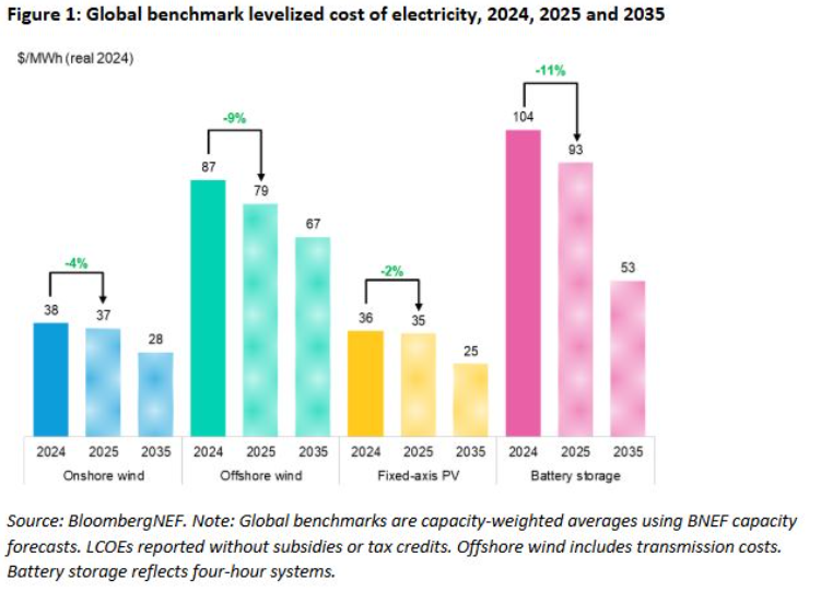 Global Cost of Renewables to Continue Falling in 2025 as China Extends Manufacturing Lead: BloombergNEF