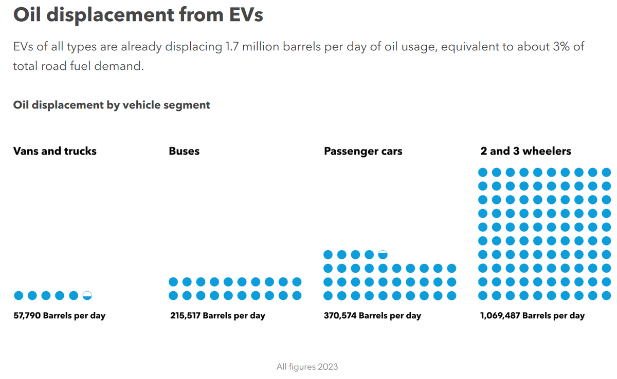 Electric Vehicle Outlook 2024 - Mit Daten von 2023